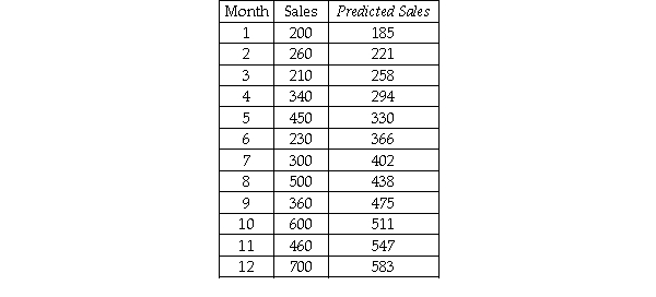 A company has developed a linear trend model to forecast monthly sales.The following data show the actual sales and the fitted sales for months 1-12. Based on these data,what is the mean square error for the linear trend model?