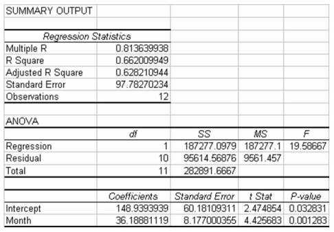 The following output is provided for a linear trend regression-based forecasting model based on 12 months of data: Suppose that the actual sales for months 13-15 are: 720,680,800.Given this,which of the following is the forecast bias value for months 13-15?