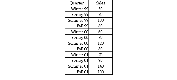 The Boxer Company has been in business since 1998.The following sales data are recorded by quarter for the years 1999-2001. The managers at the company wish to determine the seasonal indexes for each quarter during the year.The index for the summer quarter is: