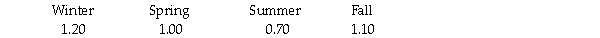 A company has developed a linear trend regression model based on 16 quarters of data.The independent variable is the measure of time (t = 1 thru 16 where quarter 1 is winter quarter,2 is spring,etc.).The company has also developed seasonal indexes for each quarter as follows: The linear trend forecast equation is: = 120 + 56t. Given this information,which of the four quarters beginning next winter (period t = 17)will have the highest seasonally adjusted forecast?