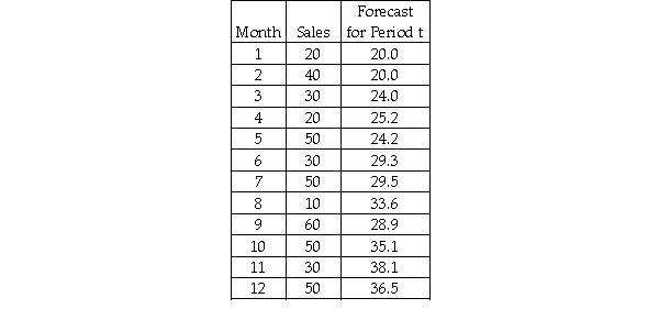 The Zocor Company is interested in forecasting period 13 sales for a product.It has 12 months of historical data.The following shows the data and the forecasted values for periods 1-12 using a single exponential smoothing model with a smoothing constant value equal to 0.20. What is the forecast bias value for the model over periods 2-12?