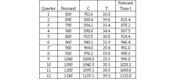 The Wilson Company is interested in forecasting demand for its XG-667 product for quarter 13 based on 12 quarters of data.The following shows the data and the double exponential smoothing model results for periods 1-12 using alpha = 0.20 and beta = 0.40.   Based on this information,which of the following is the forecast for period 13?