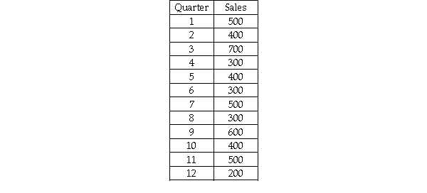 The Norton Industrial Company has 12 quarters of historical sales data and is interested in forecasting sales for quarter 13.The following data are available: Based on this data,using simple exponential smoothing with a smoothing constant value equal to 0.10 and a starting forecast value equal to the sales in quarter 1 to forecast sales for period 13,what is the MAD value for periods 2-12?