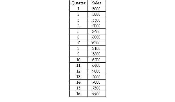 The All American Toy Company has records for quarterly sales for the past 4 years.These data are shown as follows: Given these data,develop a forecast for quarter 17 using a double exponential smoothing model with alpha = 0.20,beta = 0.30 and starting values for C and T based on the linear trend regression model for periods 1-16.