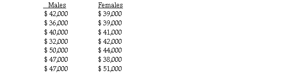 A claim was recently made that stated that the median income for male and female graduates is the same for those graduating with a degree in operations management.The following sample data were collected: In employing the Mann-Whitney U test,the U test statistic is 25.5.