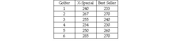 In order to determine whether the median distance for the X-Special golf ball exceeds the median distance for the best-selling golf ball,six golfers were selected and asked to hit each ball with their driver.The distance was recorded.The following data were observed. Based on these data,and testing at an alpha = 0.025 level,the critical value for the Wilcoxon Matched Pairs Signed Rank test is 2.