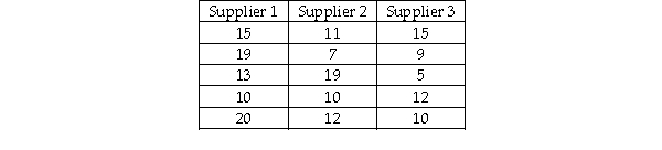 A recent study was conducted to determine if any of three suppliers of electronic components has a different median delivery time on special orders.To test this,five orders were given to each supplier and the delivery days were recorded.These data are shown as follows: If a Kruskal-Wallis test is to be performed,the critical value for a test conducted using an alpha = .05 level is χ<sup>2</sup> = 11.0705.