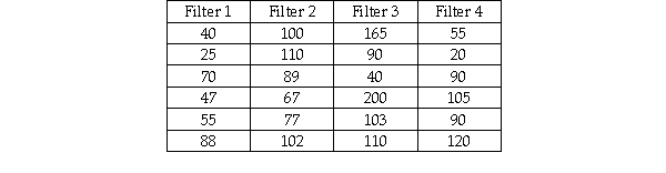 The makers of furnace filters recently conducted a test to determine whether the median number of particulates that would pass through their four leading filters was the same.A random sample of 6 of each type of filter was used with the following data being recorded: The Kruskal-Wallis test can be used in this case since it requires that the sample sizes be equal.
