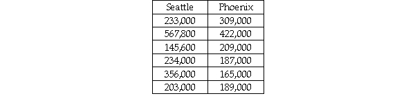 <strong>Consider the situation in which a study was recently conducted to determine whether the median price of houses is the same in Seattle and Phoenix.The following data were collected. Given these data,if a Mann-Whitney U test is to be used,the U statistic for Seattle is:</strong> A)45. B)35. C)22. D)14.