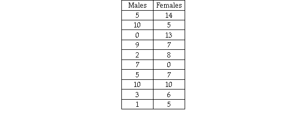 <strong>Consider the situation in which a human resources manager wishes to determine whether the median number of days of sick leave per year is greater for female employees than for male employees.The following data represent random samples of males and females: If the manager is unwilling to assume that the populations are normally distributed,which of the following is the correct conclusion to reach if the test is conducted using a .05 level of significance?</strong> A)Reject the null hypothesis. B)Conclude that females do have a higher median than males. C)Do not reject the null hypothesis. D)Conclude that males have a higher median than females.