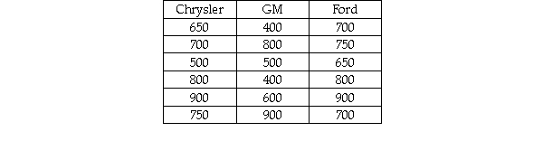 A survey was recently conducted in which random samples of car owners of Chrysler,GM,and Ford cars were surveyed to determine their satisfaction.Each owner was asked to rate overall satisfaction on a scale of 1 (poor)to 1000 (excellent).The following data were recorded: If the analysts are not willing to assume that the population ratings are normally distributed and will use the Kruskal-Wallis test to determine if the three companies have different median ratings,what is the correct conclusion if the test is to be conducted using an alpha = .05 level?
