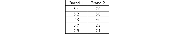A paint manufacturer is interested in determining whether there is a difference in the median time it takes for two different brands of paint to dry once they have been applied to a wall surface.To test this,the company has selected a random sample of 5 walls and applied brand 1 and another 5 walls and applied brand 2.The following data reflect the actual drying time in hours: a.If you are unwilling to make the assumptions necessary to use a t-test,what test would you recommend in this situation? b.What would be the appropriate null and alternative hypothesis? c.Using an alpha level equal to .05,conduct the hypothesis test and state the conclusion.