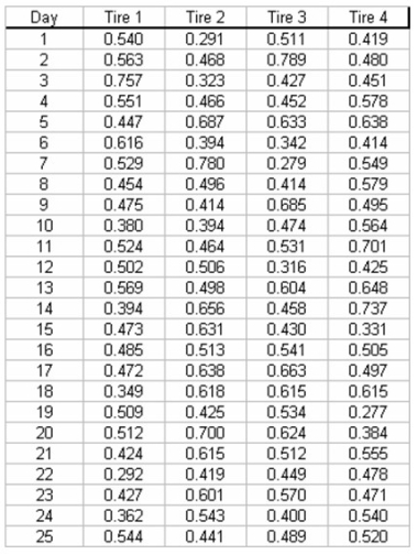 A tire company is interested in monitoring the process that produced tread thickness on its tires.Every hour 4 tires are selected from production and the tread thickness is measured.Data for the past 25 days is shown as follows: a.What type of control chart would you recommend be used in this case? b.Compute the upper and lower control limits for these data.