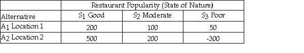 Julie is planning to open a restaurant and is considering two possible locations.She has estimated the payoff for each location for each of three different possible levels of restaurant popularity (state of nature)as shown below. The opportunity loss for Location 2 and Poor restaurant popularity is 800.