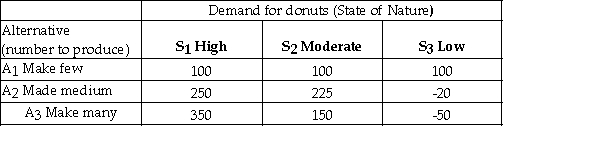 A bakery makes fresh donuts every morning.If any are left at the end of the day they are donated to a homeless shelter.The number of donuts that can be sold each day is uncertain and the bakery must decide early each morning,how many donuts to make that day.The bakery has created the following payoff table to summarize the situation. It estimates the following probabilities for the respective levels of demand. The expected value of A<sub>2</sub> (making a medium number of donuts)is 186.