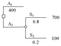 A decision tree is shown below where the expected value of alternative 1 is known to be 400. After folding back the decision tree,you conclude that you should choose alternative 1 over alternative 2.
