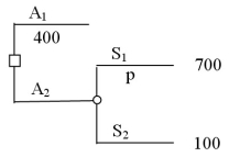 Assume that you need to choose between two alternatives and know that the expected value for A<sub>1</sub> is 400,as shown in the decision tree below. You want to determine how sensitive the choice between the two alternatives is to the probability of S<sub>1</sub> occurring.In conducting sensitivity analysis on the probability of S<sub>1</sub>,the probability value that you would find is p = 0.5.
