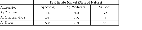 Buy 8 empty lots. At the end of 5 years you plan to sell all the real estate and you expect both houses and lots to appreciate in value.Owning and renting out houses will also provide rental income,but there will also be expenses such as repairs and insurance that would not be involved for empty lots.The amount of appreciation depends on the real estate market that you expect to be one of the three levels shown in the table below along with the expected payoff values (shown in thousands of dollars). Assume that you estimate the following probabilities for the states of the real estate market: Based on the expected value criterion you should choose alternative: