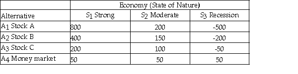 An investor has $1000 to invest and is considering the four alternatives shown below.How well each investment does depends on the state of the economy.The payoff table is shown below. Based on the maximax criterion,which investment should be chosen?