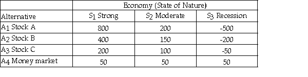 An investor has $1000 to invest and is considering the four alternatives shown below.How well each investment does depends on the state of the economy.The payoff table is shown below. Based on the maximin criterion,which investment should be chosen?