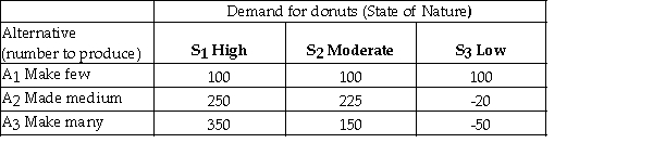 A bakery makes fresh donuts every morning.If any are left at the end of the day they are donated to a homeless shelter.The number of donuts that can be sold each day is uncertain and the bakery must decide early each morning,how many donuts to make that day.The bakery has created the following payoff table to summarize the situation. It estimates the following probabilities for the respective levels of demand. What is the expected value of making many donuts (A<sub>3</sub>)?