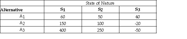 Given the following payoff table and probabilities for each state of nature,answer the questions below. Find the expected value for each alternative and indicate which alternative should be chosen based on the expected value method.