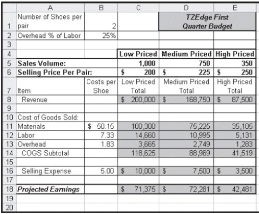 Jane has just started a job at a local shoe retailer. One of her first tasks was to compile the above worksheet, showing the first quarter. Her boss has reviewed the worksheet and asked her to add some functions and formulas to the worksheet. -What formula would yield the correct results for cell C18?