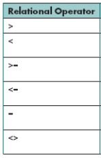Case-Based Critical Thinking Questions Case 2-1 Julia is learning how to use relational operators with the COUNTIF function. Her boss handed her the chart in the above figure and asked her to solve some everyday business problems. -On a separate project, the head of Human Resources is looking for a list of people who do not have 100% attendance. In the database, the number 1 means 100% attendance; all other numbers indicate that some work was missed (for example, .75 is 75% attendance). The data is listed in column E of a worksheet. The correct COUNTIF formula would be ____.