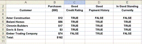Chloe is creating an Excel spreadsheet using a number of formulas to help make some business decisions regarding her company's customers. Please refer to the figure above as you answer the questions below. -Another way that Chloe could write the formula that would show if total purchases ever fell below $150,000 would be ____. The current value is $162,000.