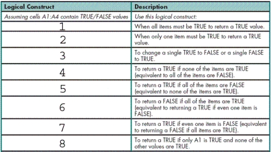 MATCHING Identify the letter of the choice that best matches the common logical construct. -NOT(AND(A1:A4))