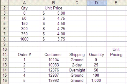 Mark is in charge of determining the unit pricing for each order for robot toys. Please refer to the chart above as you answer the questions below. -Mark writes a formula to look up the unit pricing for each order. He starts by writing one for Order #1 and then plans to copy it from E12 to E13:E16. The correct formula would be ____.