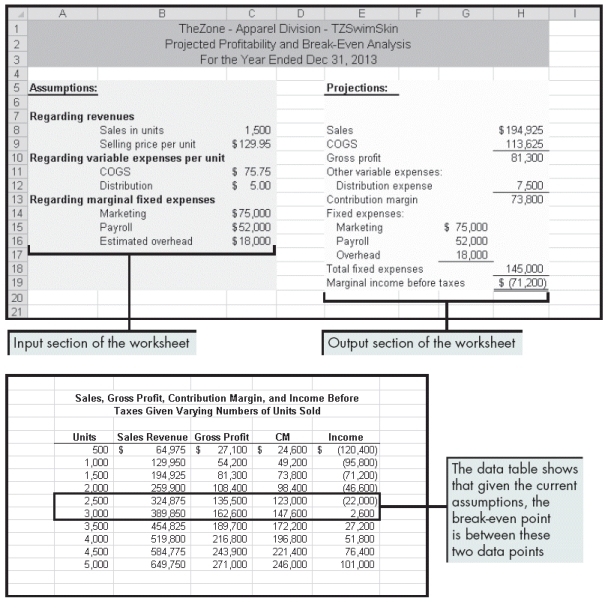 Beckham created the worksheets above to show the profitability and break-even points for his company. Please refer to the figure above as you answer the questions below. -Beckham has received new information regarding some of the assumptions. The estimate of the COGS per unit has changed from $75.75 to $95.00, and the estimated marketing expense has been cut from $75,000 to $60,000. What should Beckham do to show this change in the worksheet above?