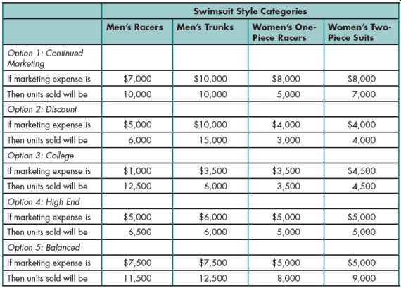 Gabriel created the table above to help him organize financial information on the projected results of increased marketing campaigns for the swimsuit line. A change in marketing expense will change the number of units sold. Please refer to the table above when answering the questions below. -Gabriel considers whether the average salary input item should be a changing cell. Although the average salary will change to $39,100 next year, it will not vary from that number for any of the five scenario options. Why would you recommend NOT making salary a changing cell?