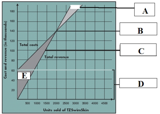 MATCHING Identify the letter of the choice that best matches the break-even point in the chart above. -Total revenue line