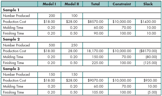 Rick has created the chart above outlining the information he has on producing toy trains. He will create a two-dimensional chart to visualize the information. Please refer to the chart above as you answer the questions below. -Rick now needs to determine the required finished time. The correct mathematical model is ____.