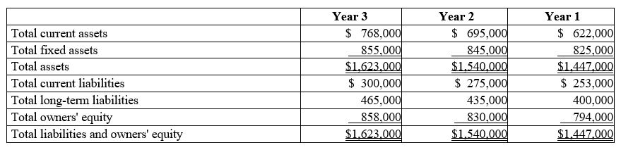 <strong> The following selected data come from Celebration Company's balance sheets over three recent years. Based on the data, what is Celebration's current ratio for each of the three years, and do the ratios show deterioration or improvement in Celebration's liquidity? </strong> A) ?2.12; 2.17; 2.22; strong but deteriorating slightly B) 0.39; 0.40; 0.41; weak but improving slightly C) 2.56; 2.53; 2.46; strong and improving slightly D) 0.47; 0.45; 0.43; weak and deteriorating slightly