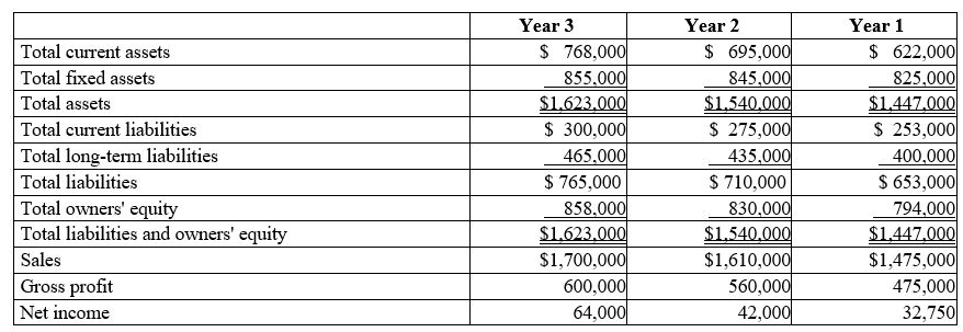 <strong> The following selected data come from Celebration Company's balance sheets and income statements over three recent years. Based on the data, what is Celebration's return on assets for each of the three years, and do the ratios show deterioration or improvement in Celebration's profitability? Assume that the industry average is 0.075 or 7.5%. </strong> A) ?0.039; 0.027; 0.023; weak but improving B) 0.39; 0.40; 0.41; weak but improving slightly C) 2.56; 2.53; 2.46; strong and improving slightly D) 0.47; 0.46; 0.45; weak and deteriorating slightly