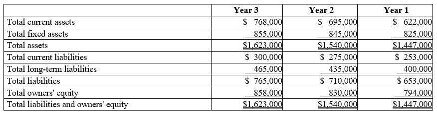<strong> The following selected data come from Celebration Company's balance sheets over three recent years. Based on the data, what is Celebration's debt ratio for each of the three years, and do the ratios show deterioration or improvement in Celebration's leverage? Assume that the industry average is 0.30 or 30%. </strong> A) ?2.12; 2.17; 2.22; strong but deteriorating slightly B) 0.39; 0.40; 0.41; weak but improving slightly C) 2.56; 2.53; 2.46; strong and improving slightly D) 0.47; 0.46; 0.45; weak and deteriorating slightly