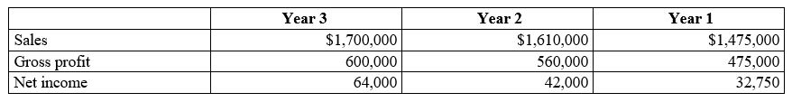 <strong> The following selected data come from Celebration Company's income statements over three recent years. Based on the data, what is Celebration's profit margin for each of the three years, and do the ratios show deterioration or improvement in Celebration's profitability? Assume the industry average is 0.065 or 6.5%. </strong> A) ?0.039; 0.027; 0.023; weak but improving B) 0.39; 0.40; 0.41; weak but improving slightly C) 0.038; 0.026; 0.022; weak but improving D) 0.35; 0.34; 0.32; weak and deteriorating slightly