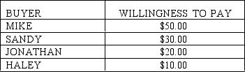<strong>Table 3-1 Refer to Table 3-1.If the table represents the willingness to pay of four buyers and the price of the product is $18,then their total consumer surplus is</strong> A)$38. B)$42. C)$46. D)$72.
