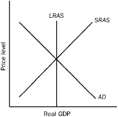 For the following question(s),assume that the economy is in long-run equilibrium in the aggregate demand/aggregate supply model and that some sort of event takes place.In each case,mark the most likely impact of the event on the aggregate demand/aggregate supply diagram given below. Figure 10-19    -Refer to Figure 10-19.There is an increase in the expected rate of inflation.