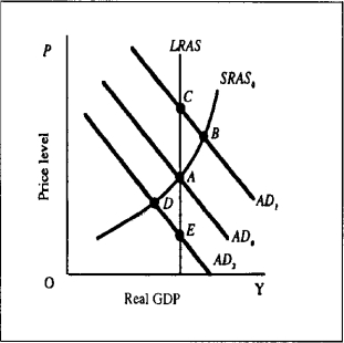 Starting from long-run equilibrium at point A,which of the following points would occur immediately following an unanticipated decrease in stock prices?