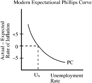 Use the figure below to answer the following question(s). Figure 15-2 -According to the modern expectational Phillips curve illustrated in Figure 15-2,unemployment will equal the natural rate of unemployment when