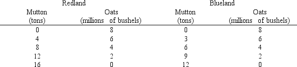 <strong>Use the table below to answer the following question.The table outlines the production possibilities for two hypothetical countries.   Which of the following statements is true?</strong> A)Redland has a comparative advantage in producing oats. B)Redland enjoys a comparative advantage in producing both products and could not gain from exchange. C)Redland should specialize in producing mutton and should trade for oats. D)In this example,Blueland has nothing to gain through trade with Redland. <div style=padding-top: 35px> 