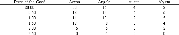 <strong>Table 7-1 Refer to Table 7-1.If the price increases from $1.00 to $1.50,</strong> A)the market demand decreases by 20 units. B)individual demand curves,when drawn,will shift to the left. C)the quantity demanded in the market decreases by 2 units. D)the quantity demanded in the market decreases by 7 units.