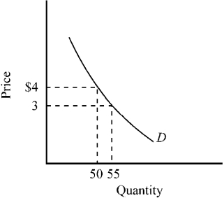Use the figure below to answer the following question(s). Figure 7-6 -In the price range between $3 and $4,the price elasticity of the demand curve depicted in Figure 7-6 is