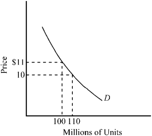 Figure 7-9 -At a price of $10,the price elasticity of the demand curve depicted in Figure 7-9 is