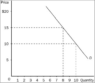 Figure 7-13 -Refer to Figure 7-13.A decrease in price from $15 to $10 leads to