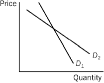 The exhibit illustrates two possible demand curves for a product,D₁ and D₂.Which of the following is true regarding these demand curves?
