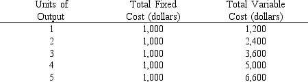<strong>Use the table below to answer the following question. What is the average total cost at an output level of four units?</strong> A)$1,200 B)$1,400 C)$1,500 D)$2,000